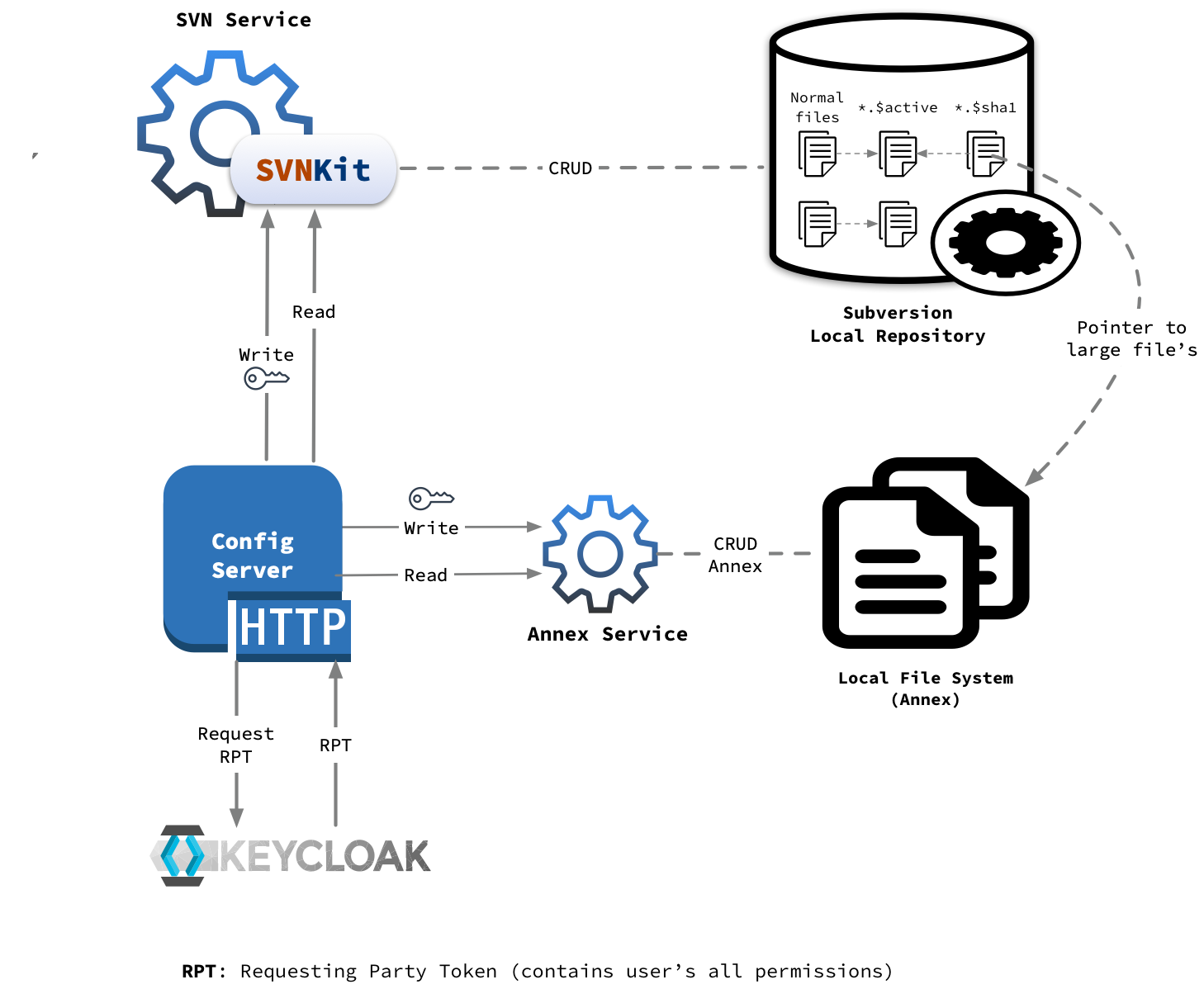 Config Service