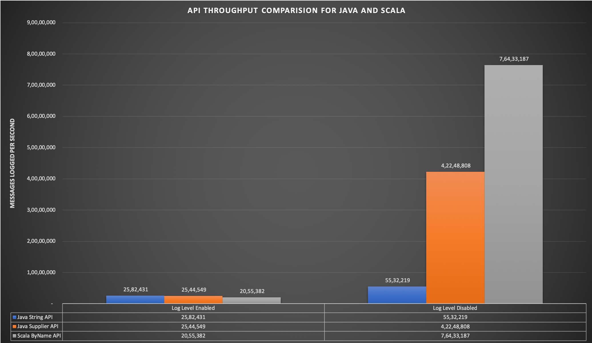 Java Scala Throughput Comparision