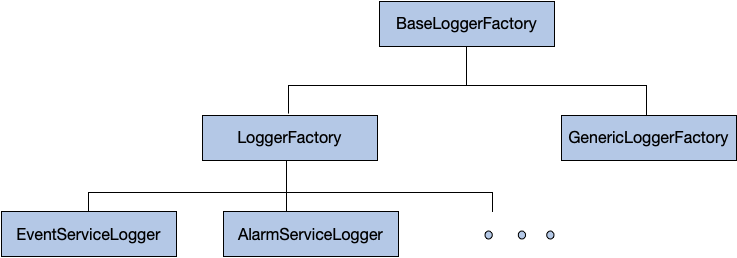 Hierarchy of Logger Factories