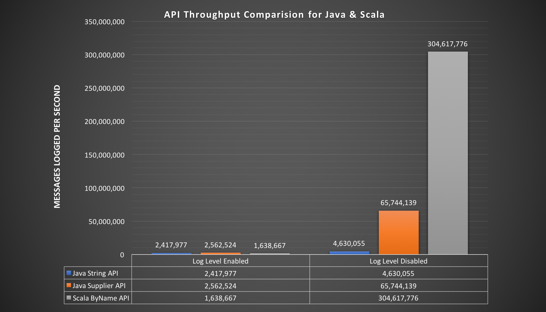 Java Scala Throughput Comparision
