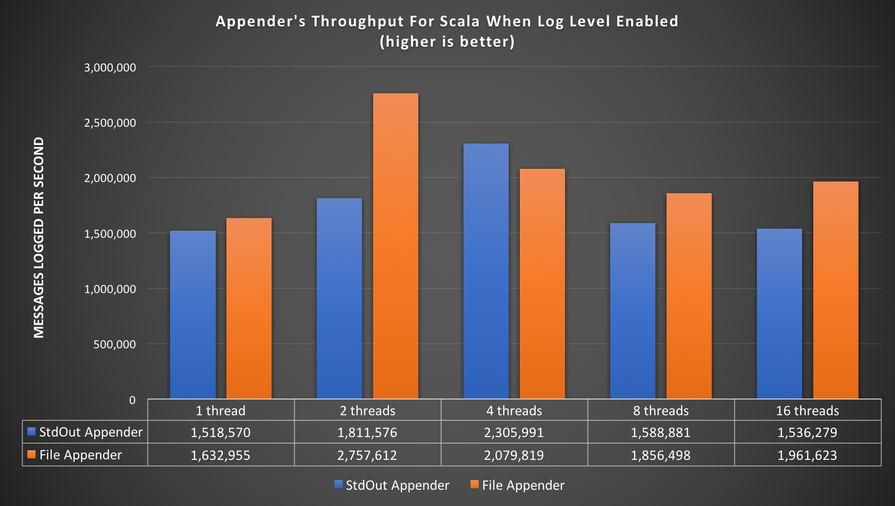 Logging Appenders Throughput