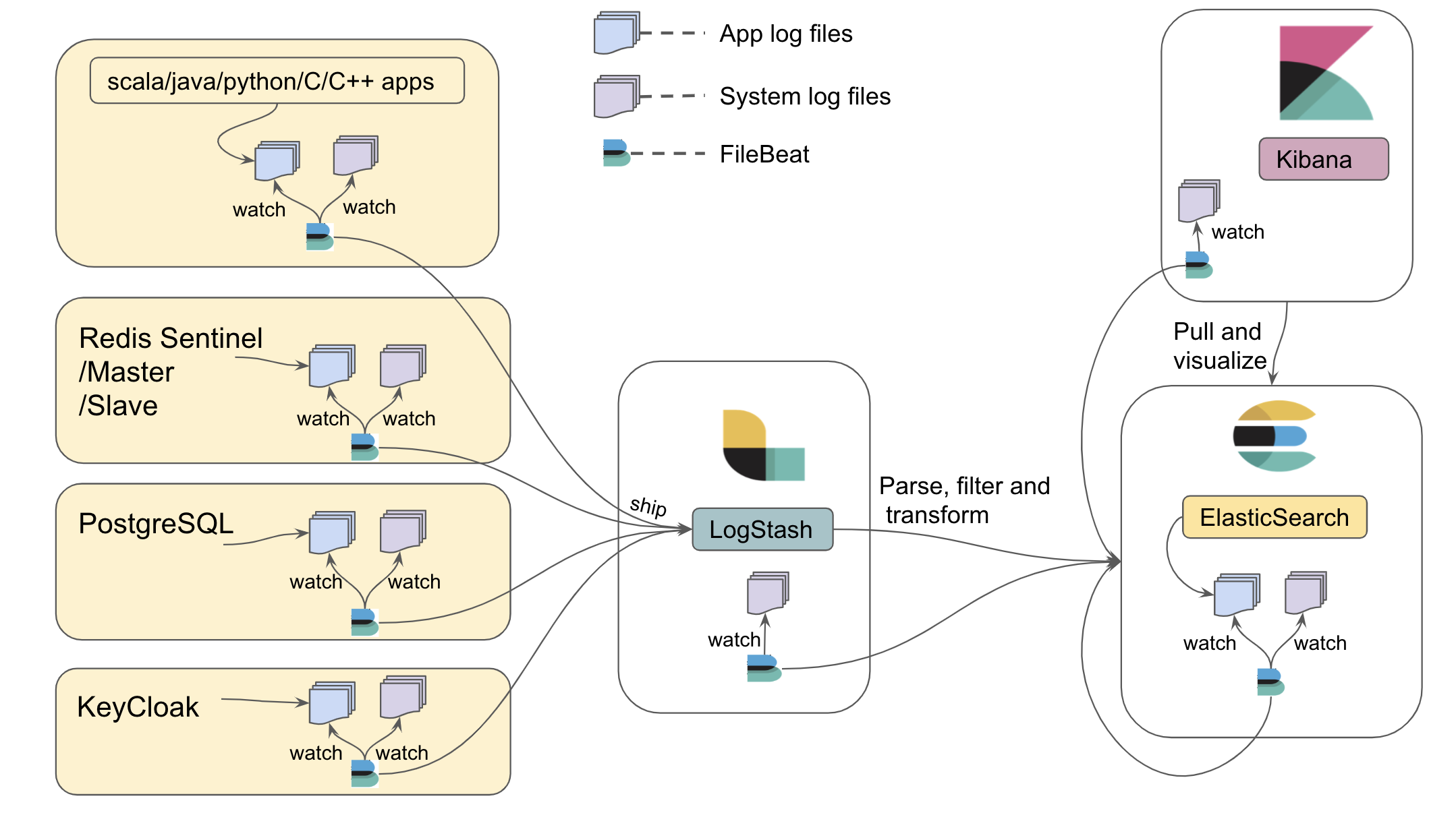 Logstash elasticsearch deals