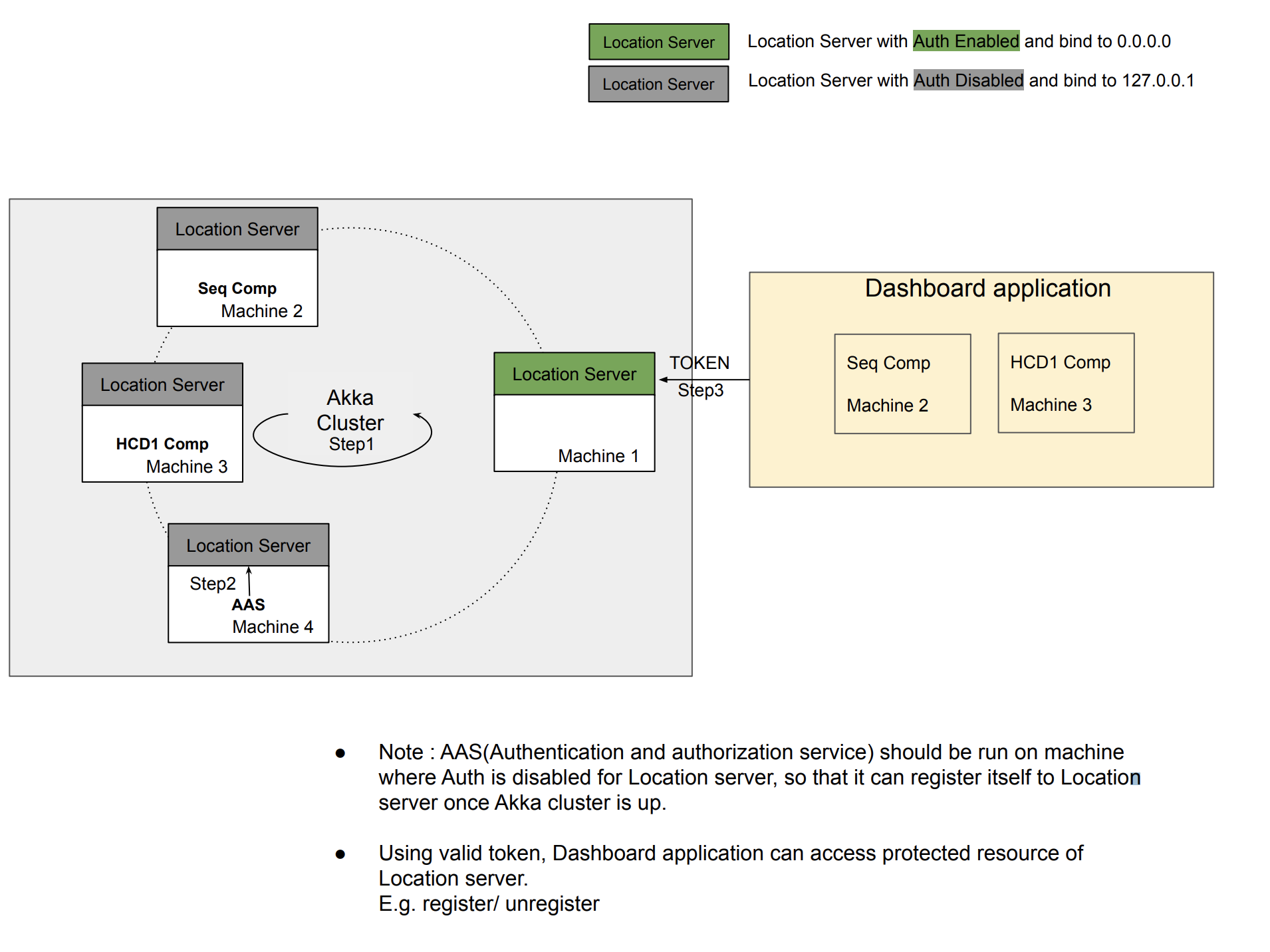 Location Authentication and Authorization