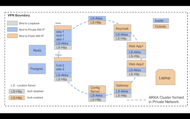Network Topology
