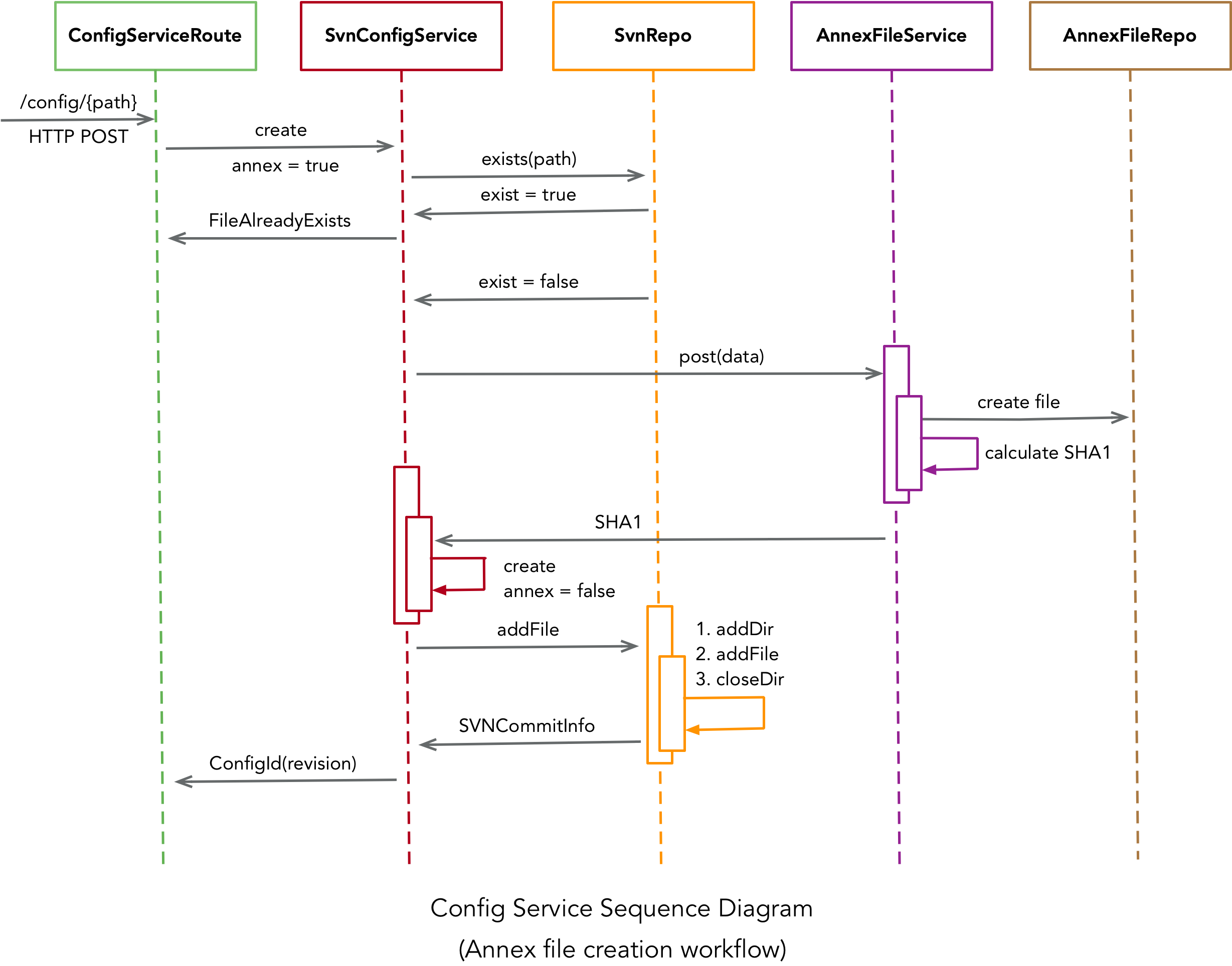 Config Sequence