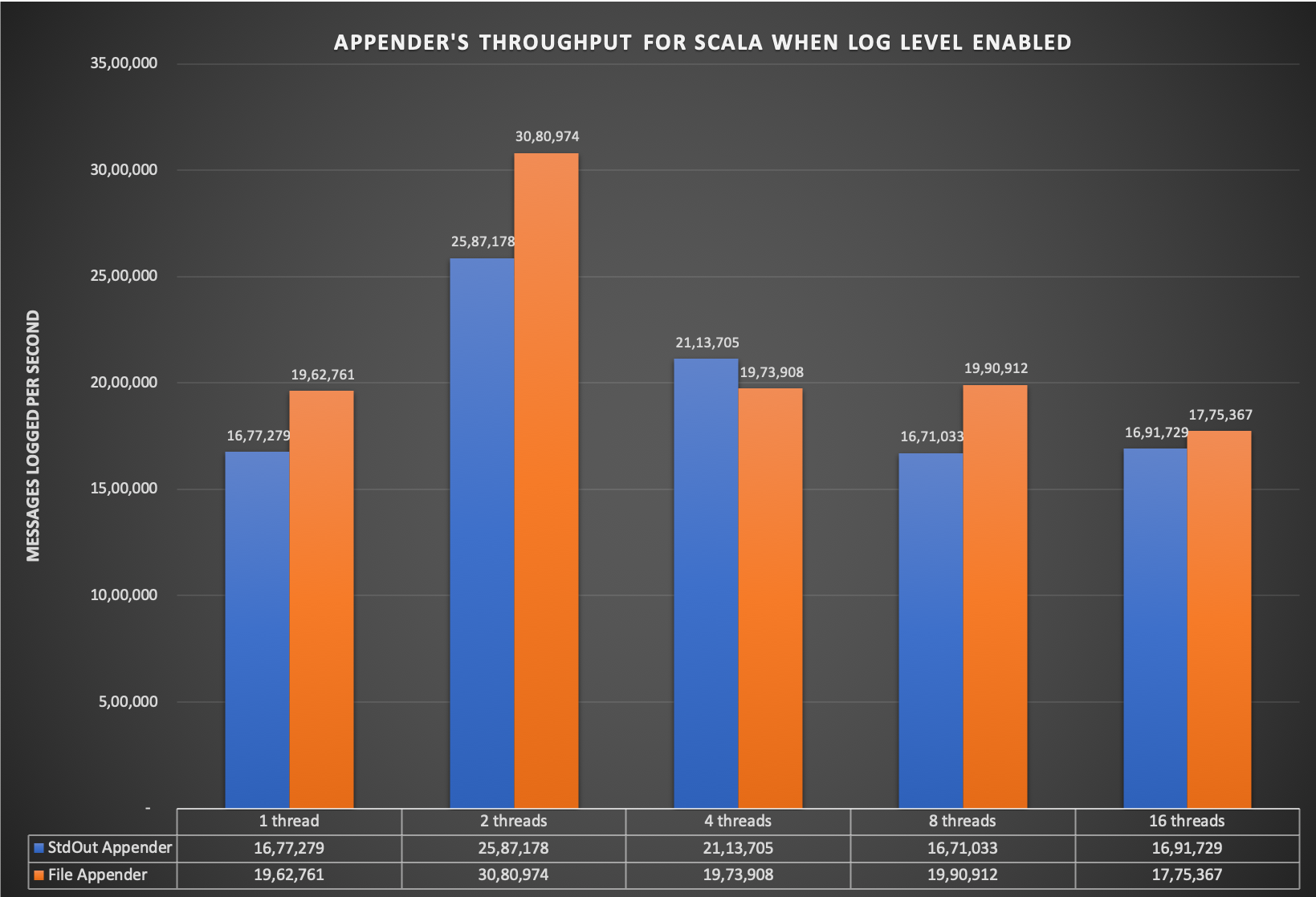 Logging Appenders Throughput