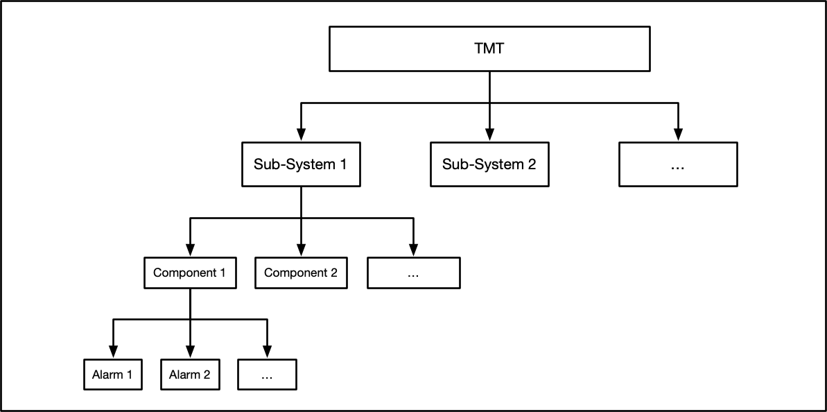 alarm-hierarchy