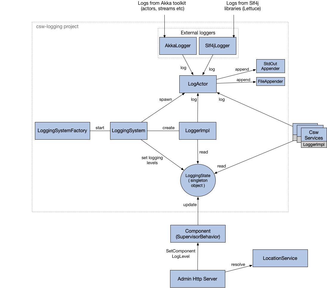 Interaction diagram of classes