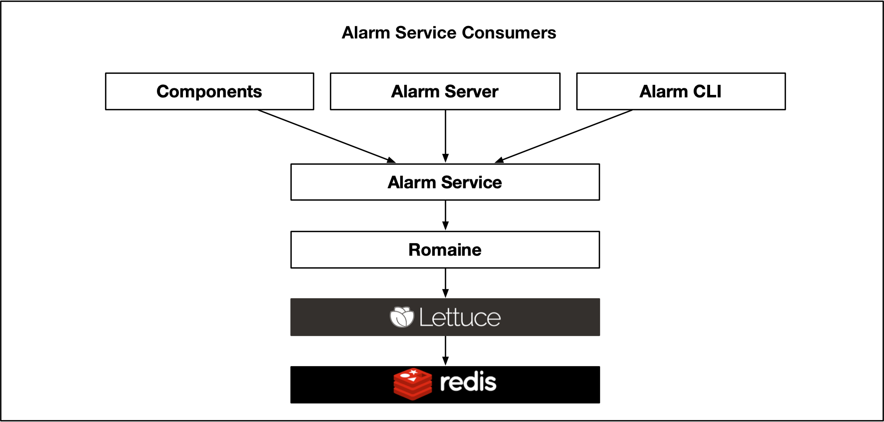 Alarm Dependencies