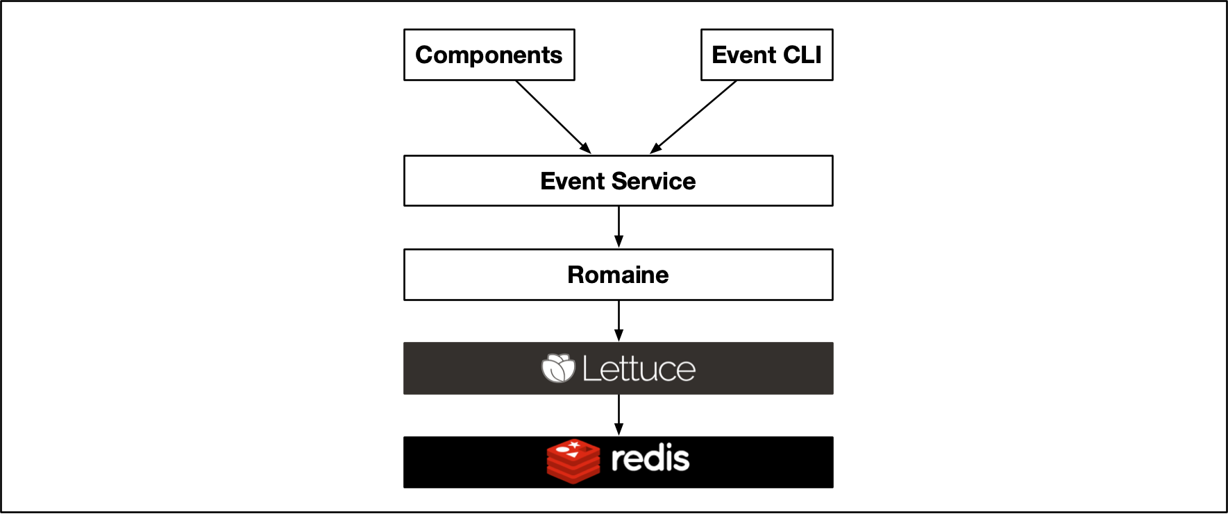 Event Dependencies