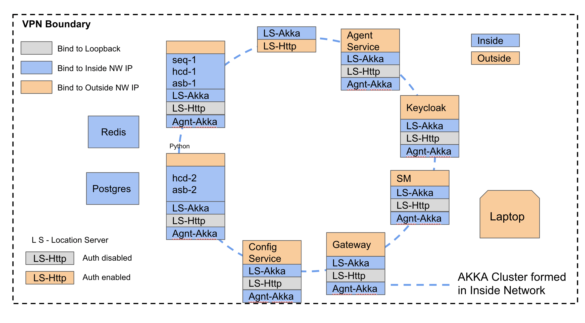 Network Topology