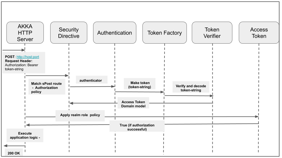 aas-http-sequence-diagram