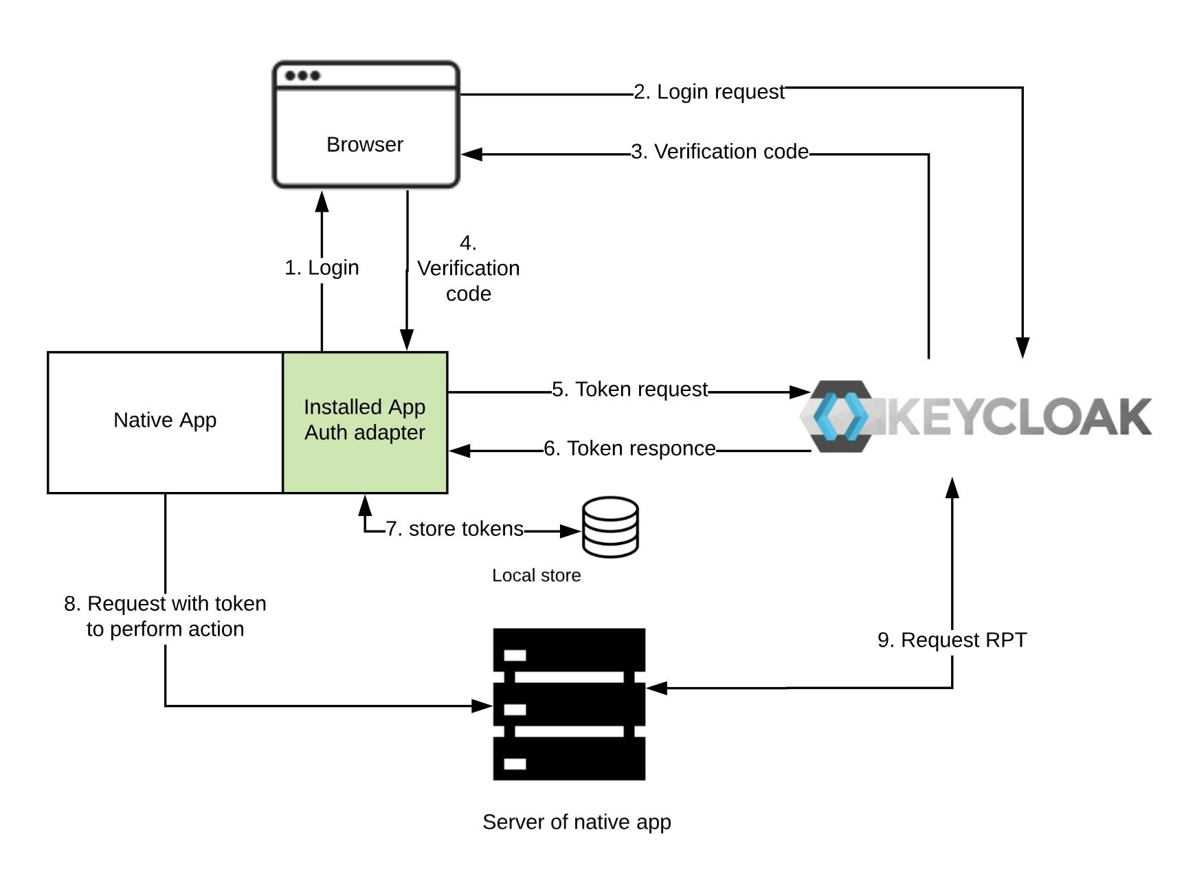 installed-app-auth-adapter-workflow.png