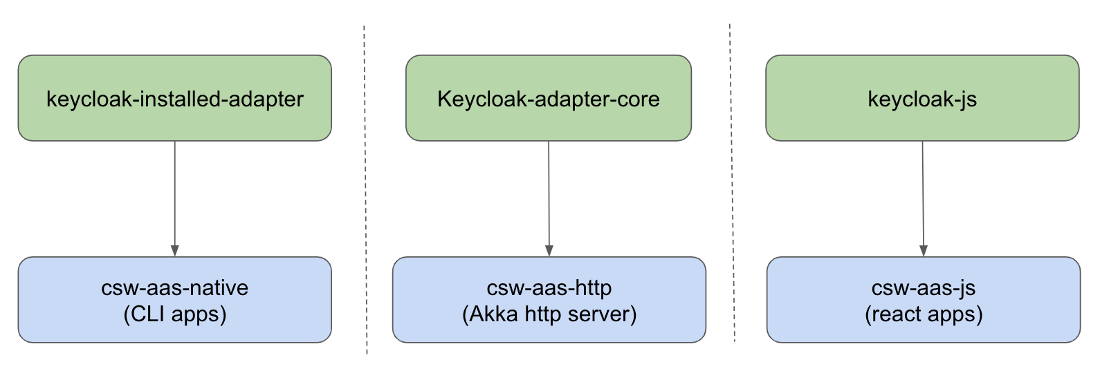 AAS Adapters