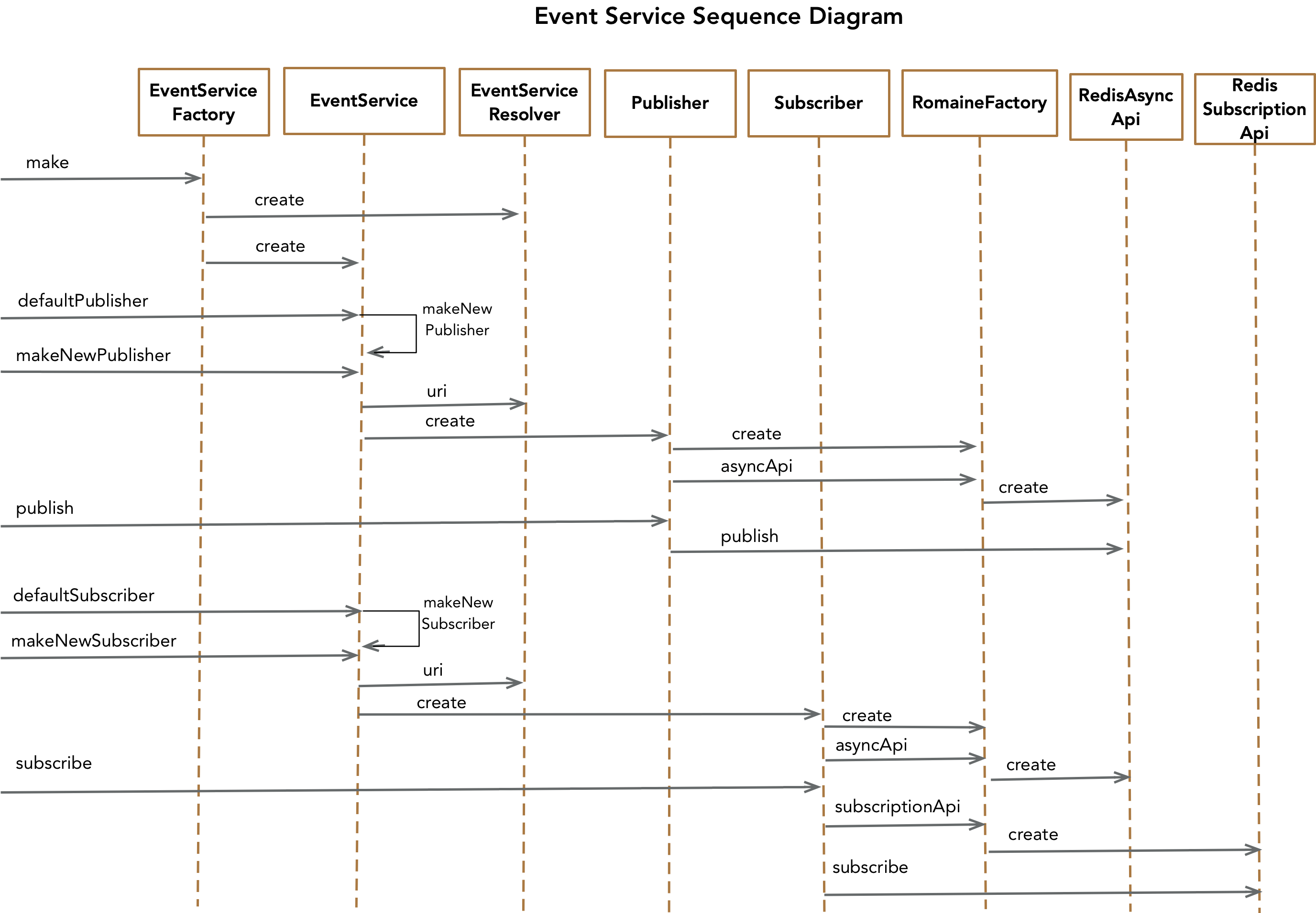 Sequence Diagram