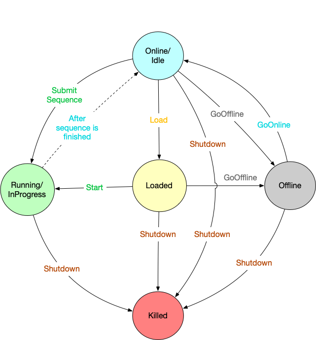 sequencer-state-transition