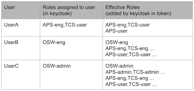 User Roles