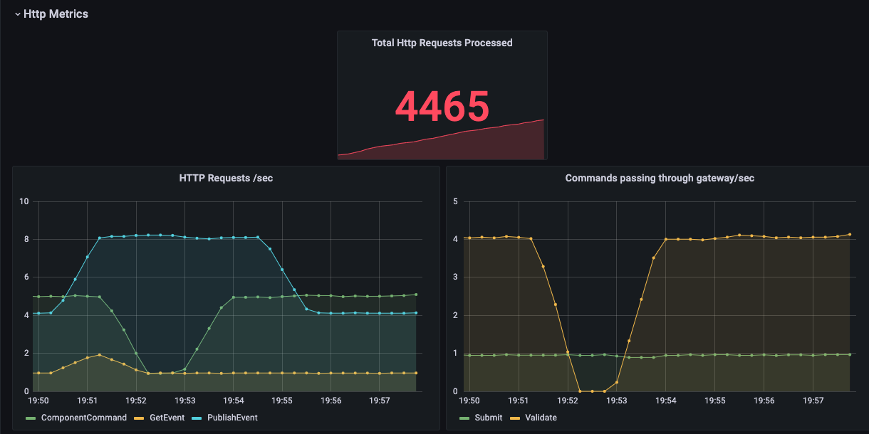 HTTP Metrics