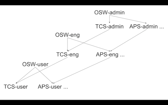 Role Hierarchy