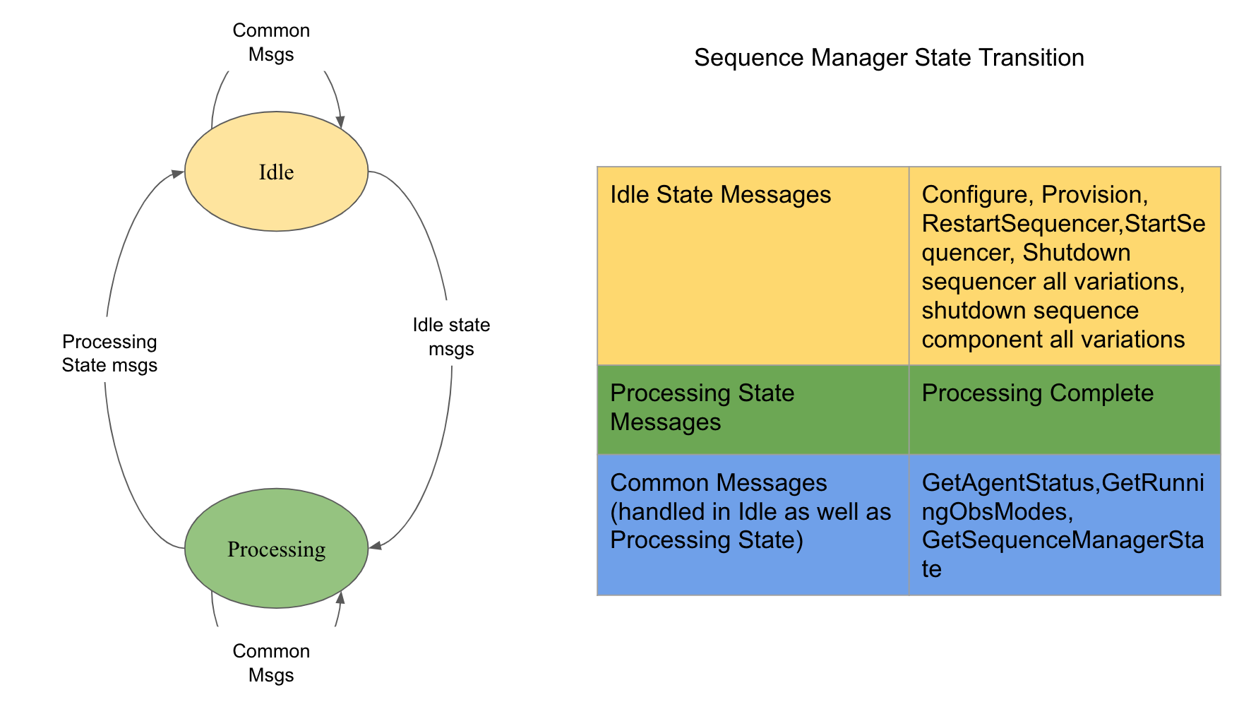 State Transition Sequence Manager