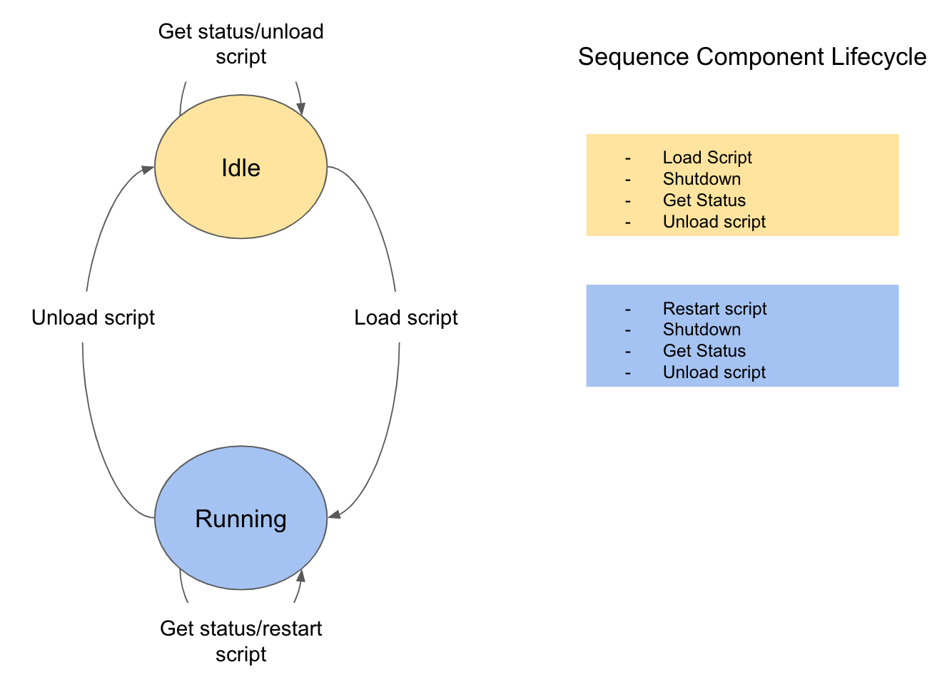 sequencecomp-lifecycle