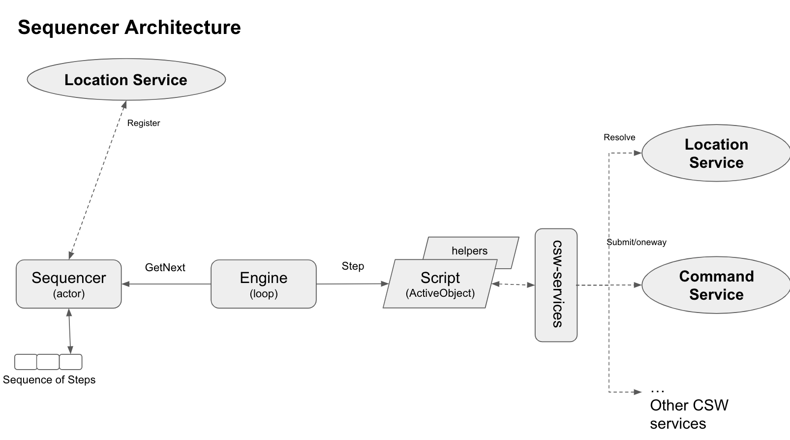 Sequencer Architecture